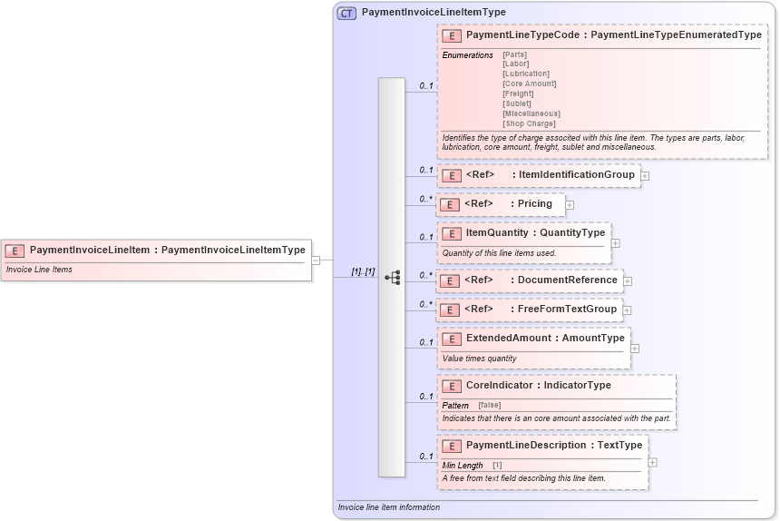 XSD Diagram of PaymentInvoiceLineItem in schema paymentinvoice_xsd (Standards for Technology in Automotive Retail)