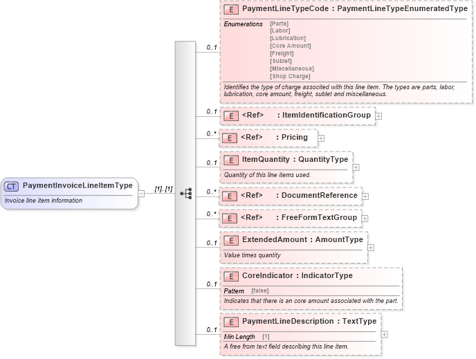 XSD Diagram of PaymentInvoiceLineItemType in schema paymentinvoice_xsd (Standards for Technology in Automotive Retail)