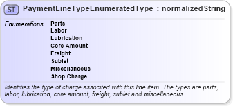 XSD Diagram of PaymentLineTypeEnumeratedType in schema codelists_xsd (Standards for Technology in Automotive Retail)