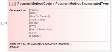 XSD Diagram of PaymentMethodCode in schema components_xsd (Standards for Technology in Automotive Retail)