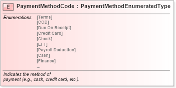 XSD Diagram of PaymentMethodCode in schema fields_xsd (Standards for Technology in Automotive Retail)