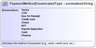 XSD Diagram of PaymentMethodEnumeratedType in schema codelists_xsd (Standards for Technology in Automotive Retail)