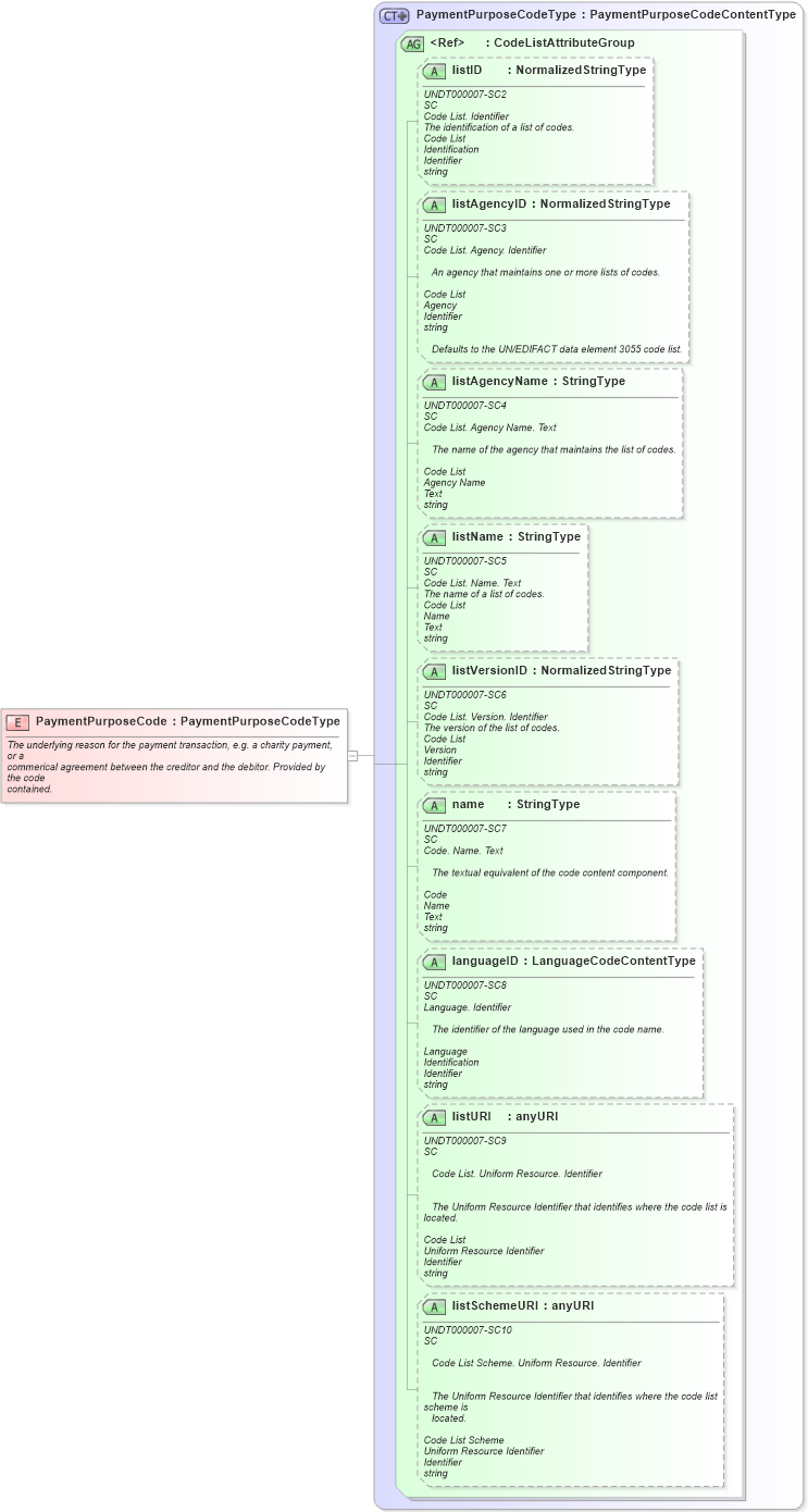 XSD Diagram of PaymentPurposeCode in schema fields_xsd1 (Standards for Technology in Automotive Retail)