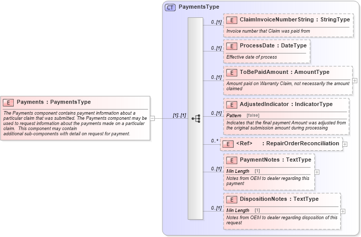 XSD Diagram of Payments in schema components_xsd (Standards for Technology in Automotive Retail)