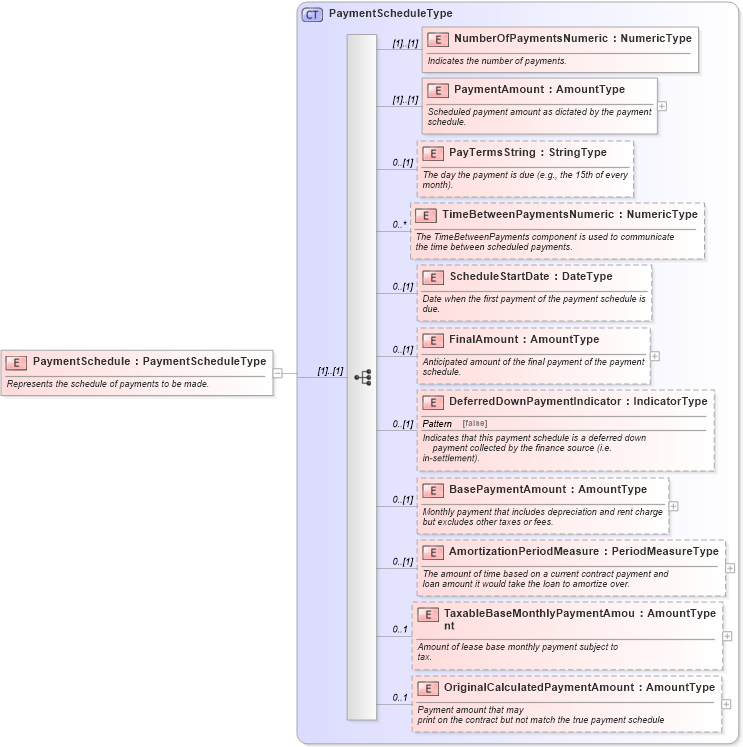 XSD Diagram of PaymentSchedule in schema components_xsd (Standards for Technology in Automotive Retail)