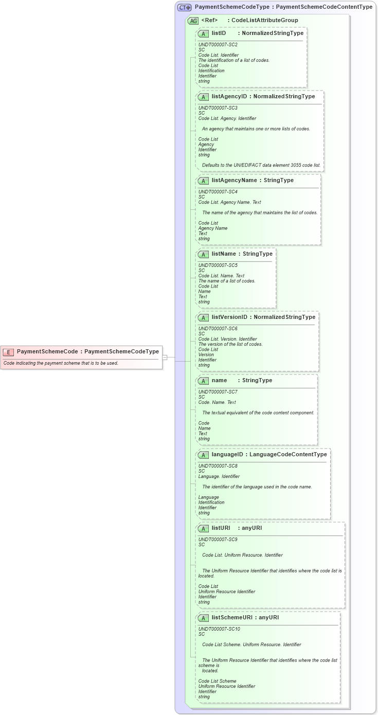 XSD Diagram of PaymentSchemeCode in schema fields_xsd1 (Standards for Technology in Automotive Retail)