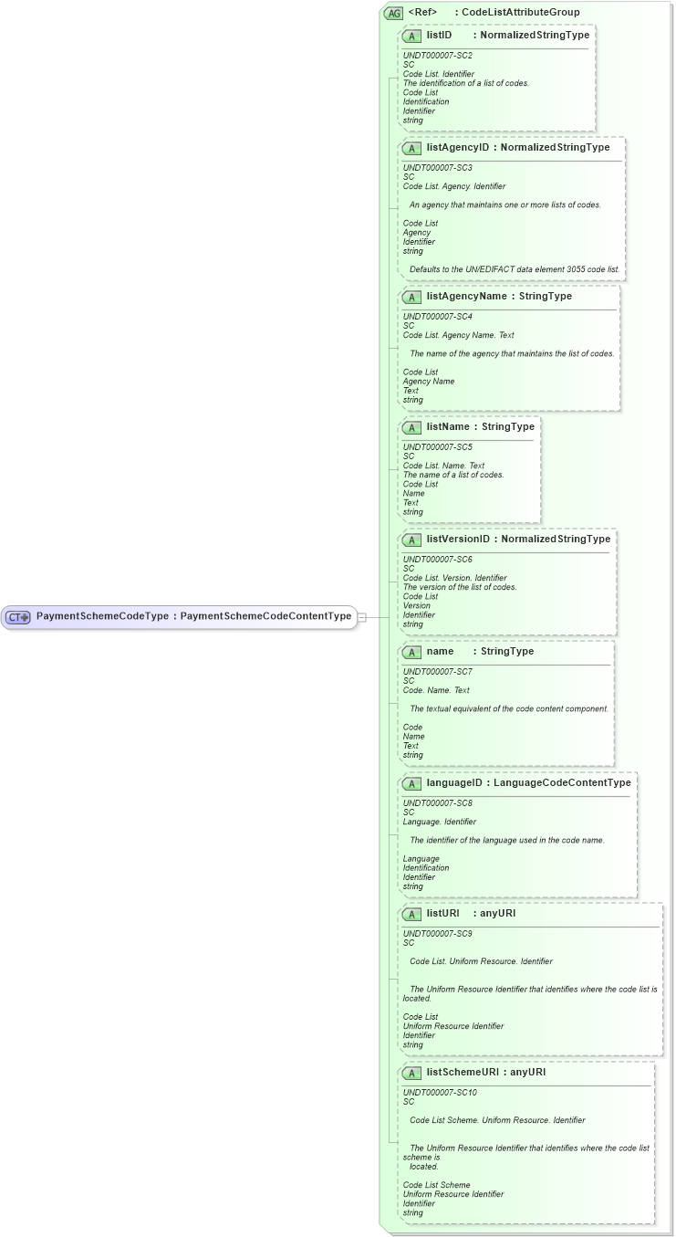 XSD Diagram of PaymentSchemeCodeType in schema fields_xsd1 (Standards for Technology in Automotive Retail)