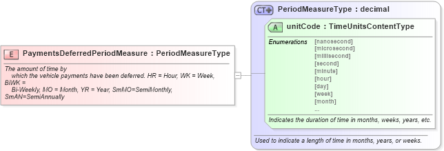 XSD Diagram of PaymentsDeferredPeriodMeasure in schema fields_xsd (Standards for Technology in Automotive Retail)