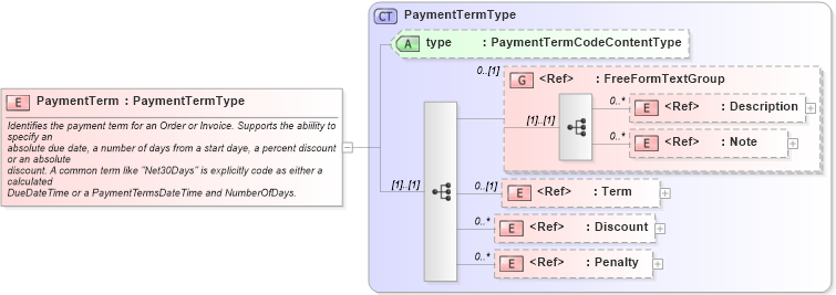 XSD Diagram of PaymentTerm in schema components_xsd1 (Standards for Technology in Automotive Retail)