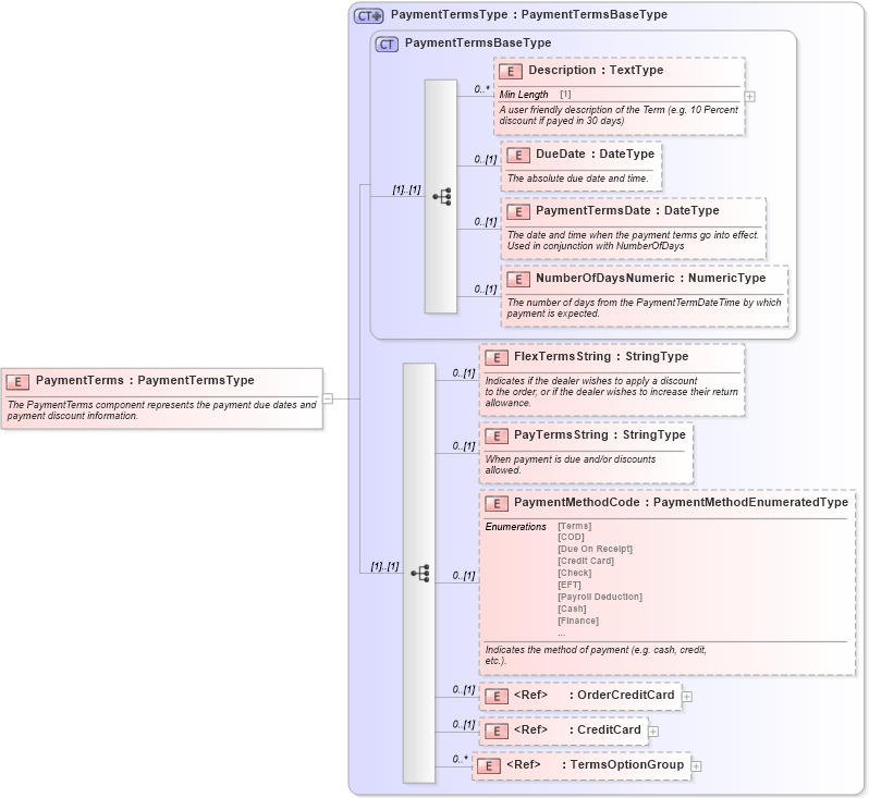 XSD Diagram of PaymentTerms in schema components_xsd (Standards for Technology in Automotive Retail)
