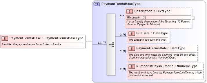 XSD Diagram of PaymentTermsBase in schema components_xsd (Standards for Technology in Automotive Retail)