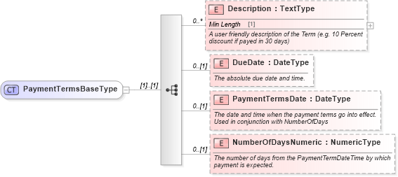 XSD Diagram of PaymentTermsBaseType in schema components_xsd (Standards for Technology in Automotive Retail)