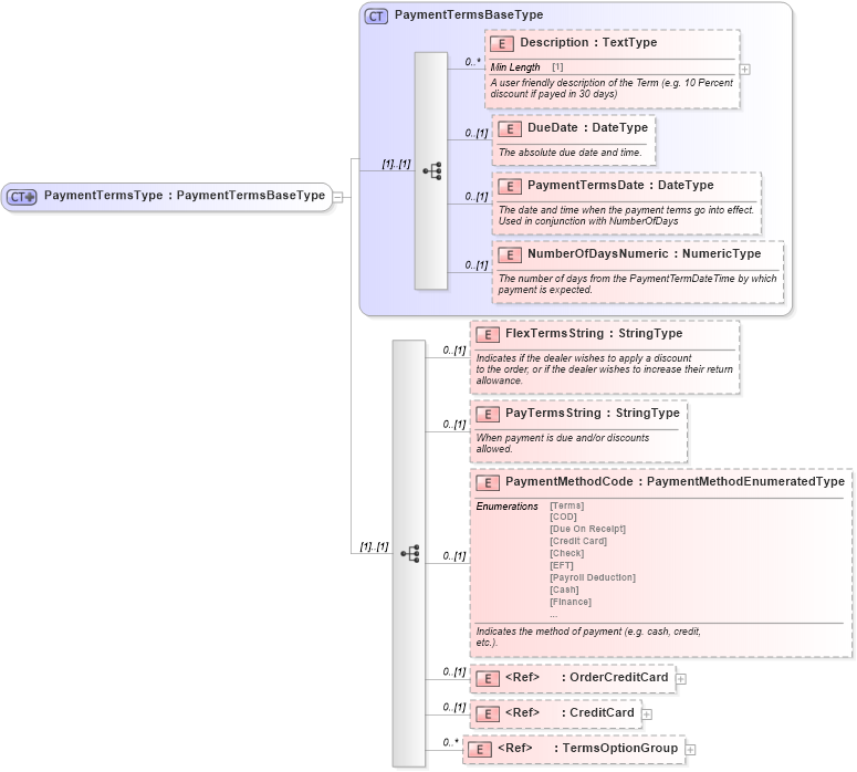 XSD Diagram of PaymentTermsType in schema components_xsd (Standards for Technology in Automotive Retail)