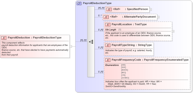 XSD Diagram of PayrollDeduction in schema components_xsd (Standards for Technology in Automotive Retail)
