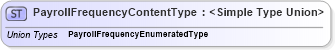 XSD Diagram of PayrollFrequencyContentType in schema codelists_xsd (Standards for Technology in Automotive Retail)