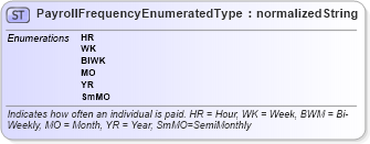 XSD Diagram of PayrollFrequencyEnumeratedType in schema codelists_xsd (Standards for Technology in Automotive Retail)