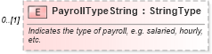 XSD Diagram of PayrollTypeString in schema components_xsd (Standards for Technology in Automotive Retail)