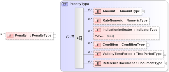 XSD Diagram of Penalty in schema reusableaggregatebusinessinformationentity_xsd (Standards for Technology in Automotive Retail)