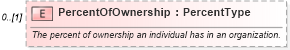 XSD Diagram of PercentOfOwnership in schema deprecatedcomponents_xsd (Standards for Technology in Automotive Retail)
