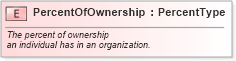 XSD Diagram of PercentOfOwnership in schema fields_xsd (Standards for Technology in Automotive Retail)