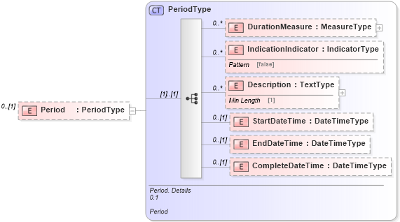 XSD Diagram of Period in schema reusableaggregatecorecomponent_xsd (Standards for Technology in Automotive Retail)