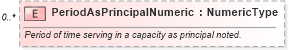 XSD Diagram of PeriodAsPrincipalNumeric in schema deprecatedcomponents_xsd (Standards for Technology in Automotive Retail)