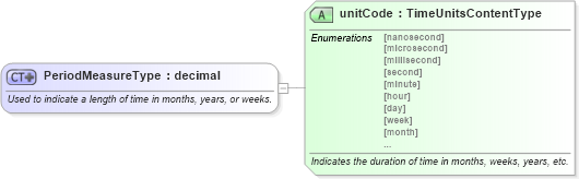 XSD Diagram of PeriodMeasureType in schema qualifieddatatypes_xsd (Standards for Technology in Automotive Retail)