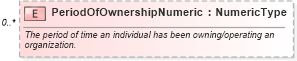 XSD Diagram of PeriodOfOwnershipNumeric in schema deprecatedcomponents_xsd (Standards for Technology in Automotive Retail)
