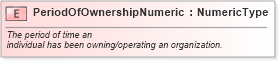 XSD Diagram of PeriodOfOwnershipNumeric in schema fields_xsd (Standards for Technology in Automotive Retail)