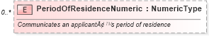 XSD Diagram of PeriodOfResidenceNumeric in schema deprecatedcomponents_xsd (Standards for Technology in Automotive Retail)