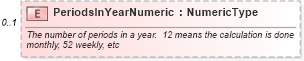 XSD Diagram of PeriodsInYearNumeric in schema components_xsd (Standards for Technology in Automotive Retail)