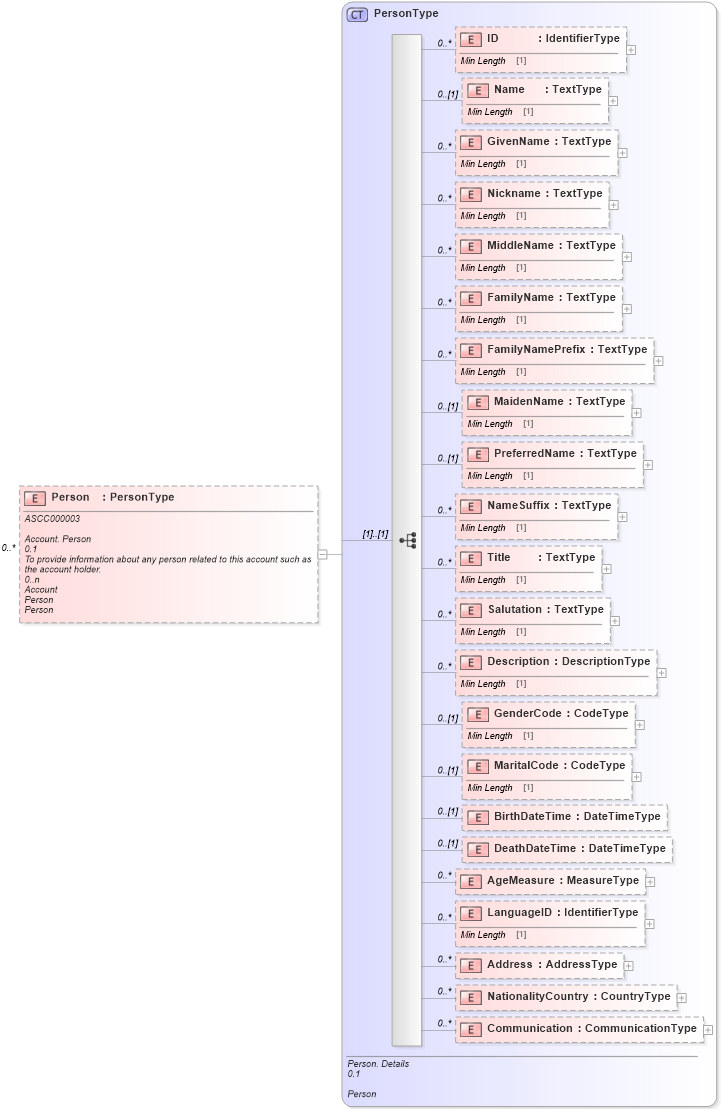 XSD Diagram of Person in schema reusableaggregatebusinessinformationentity_xsd (Standards for Technology in Automotive Retail)