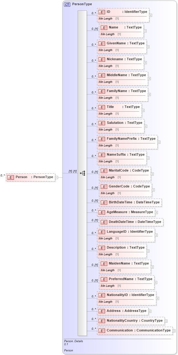 XSD Diagram of Person in schema reusableaggregatecorecomponent_xsd (Standards for Technology in Automotive Retail)