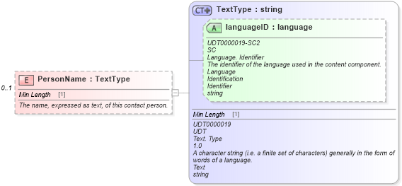 XSD Diagram of PersonName in schema components_xsd (Standards for Technology in Automotive Retail)