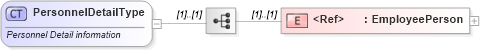 XSD Diagram of PersonnelDetailType in schema personnel_xsd (Standards for Technology in Automotive Retail)