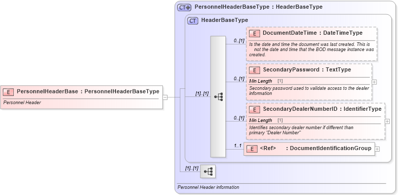 XSD Diagram of PersonnelHeaderBase in schema personnel_xsd (Standards for Technology in Automotive Retail)