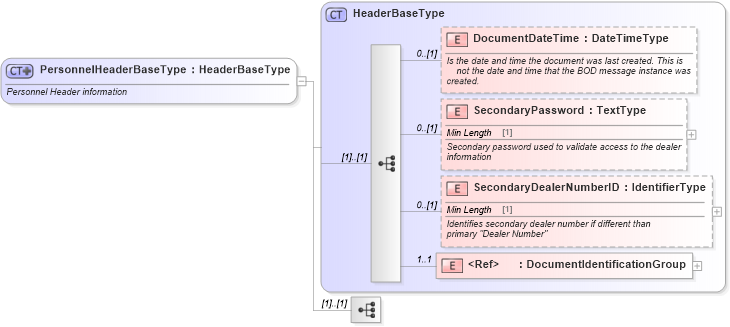 XSD Diagram of PersonnelHeaderBaseType in schema personnel_xsd (Standards for Technology in Automotive Retail)