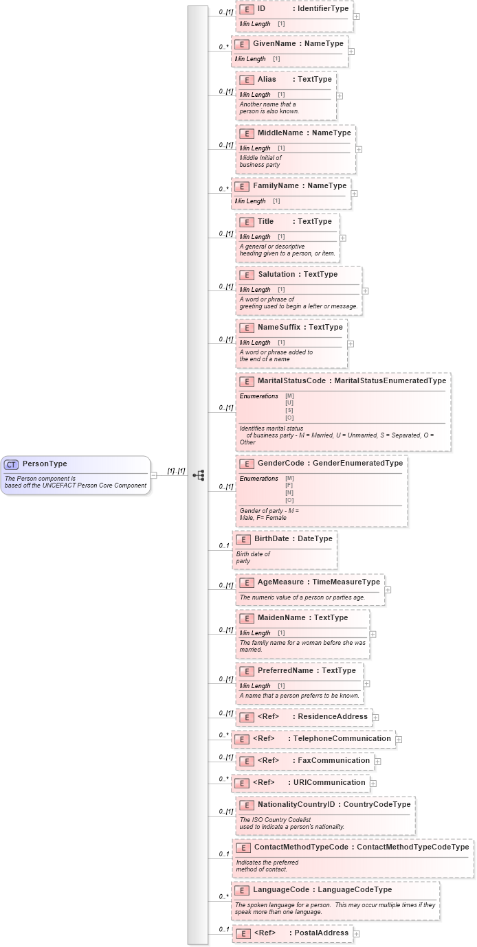 XSD Diagram of PersonType in schema components_xsd (Standards for Technology in Automotive Retail)