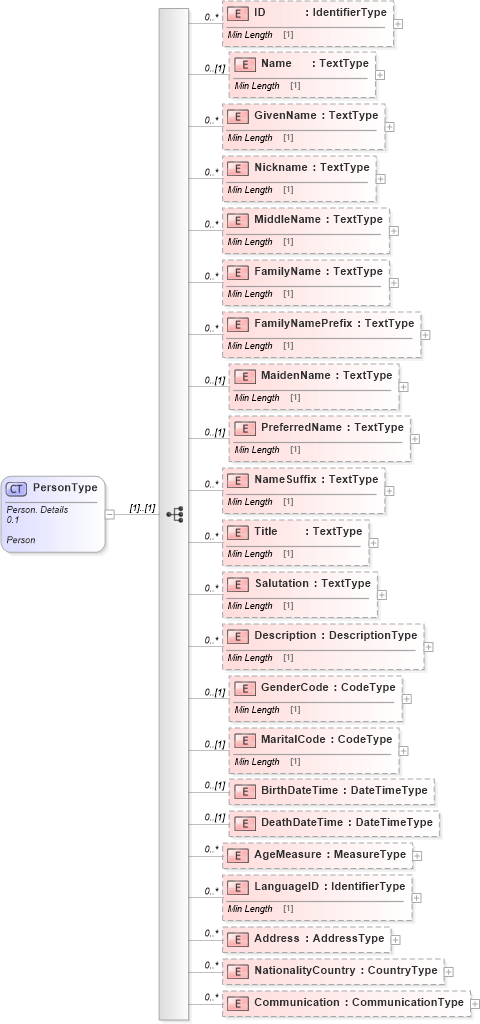 XSD Diagram of PersonType in schema reusableaggregatebusinessinformationentity_xsd (Standards for Technology in Automotive Retail)