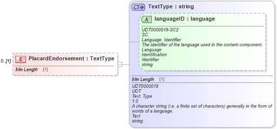 XSD Diagram of PlacardEndorsement in schema reusableaggregatecorecomponent_xsd (Standards for Technology in Automotive Retail)