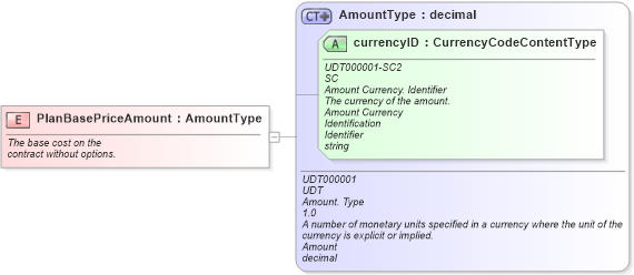 XSD Diagram of PlanBasePriceAmount in schema fields_xsd (Standards for Technology in Automotive Retail)
