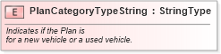 XSD Diagram of PlanCategoryTypeString in schema fields_xsd (Standards for Technology in Automotive Retail)