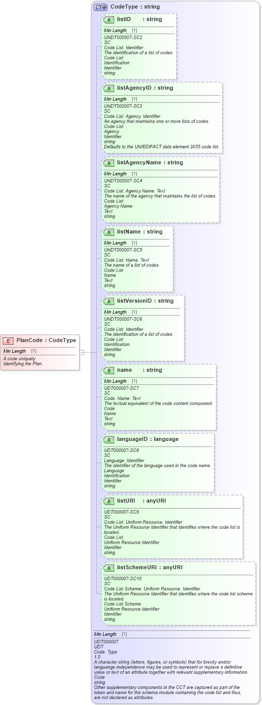 XSD Diagram of PlanCode in schema fields_xsd (Standards for Technology in Automotive Retail)