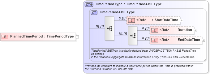 XSD Diagram of PlannedTimePeriod in schema components_xsd1 (Standards for Technology in Automotive Retail)