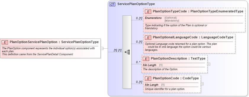 XSD Diagram of PlanOptionServicePlanOption in schema serviceplan_xsd (Standards for Technology in Automotive Retail)