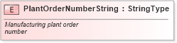 XSD Diagram of PlantOrderNumberString in schema fields_xsd (Standards for Technology in Automotive Retail)