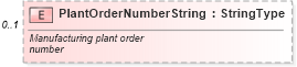 XSD Diagram of PlantOrderNumberString in schema vehicleorder_xsd (Standards for Technology in Automotive Retail)