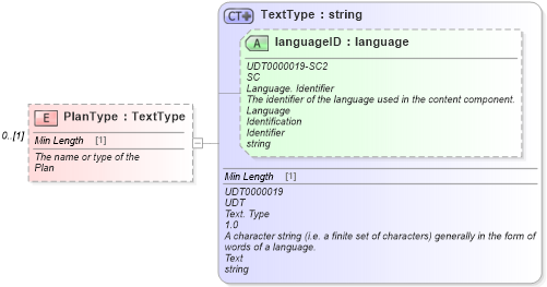 XSD Diagram of PlanType in schema serviceplan_xsd (Standards for Technology in Automotive Retail)