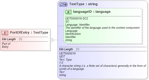 XSD Diagram of PortOfEntry in schema fields_xsd (Standards for Technology in Automotive Retail)