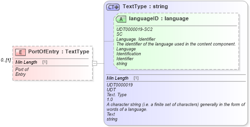 XSD Diagram of PortOfEntry in schema vehicleinvoice_xsd (Standards for Technology in Automotive Retail)